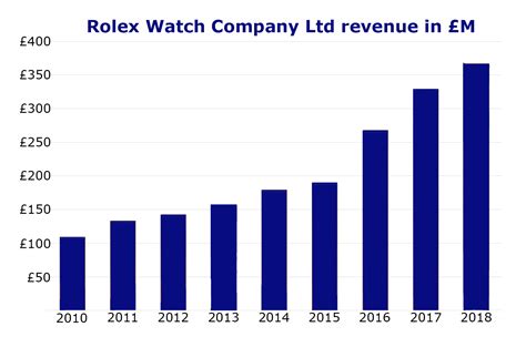 rolex financial statements 2018|rolex revenue 2022.